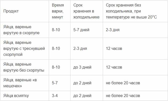 Сколько хранятся яйца в холодильнике: срок годности, температура хранения, фото-видео | mirnadivane.ru