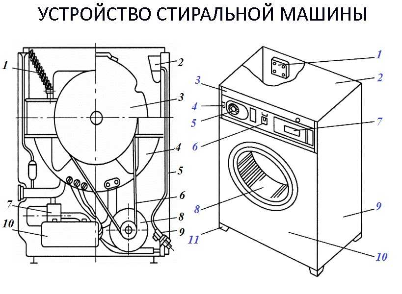 Как устроена стиральная машина: схема и принцип