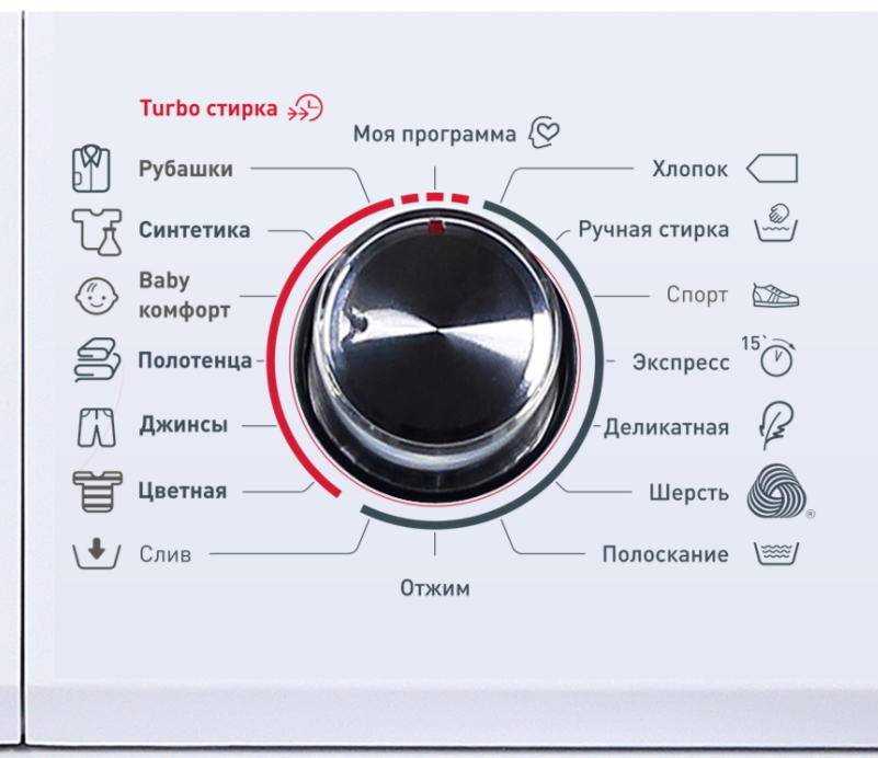 Значки на стиральной машине: расшифровка