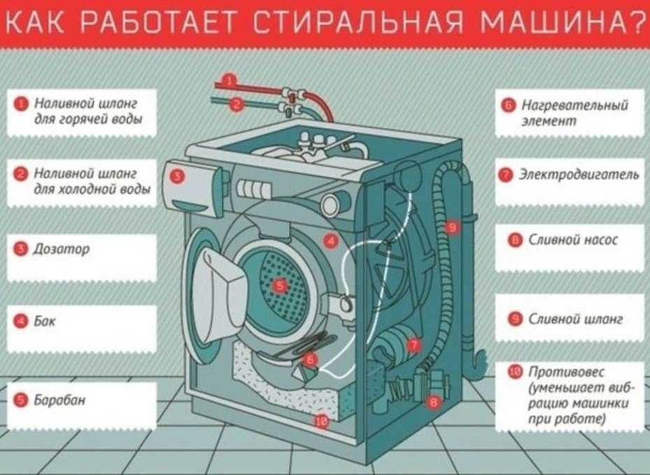 Устройство стиральной машины и принцип ее работы