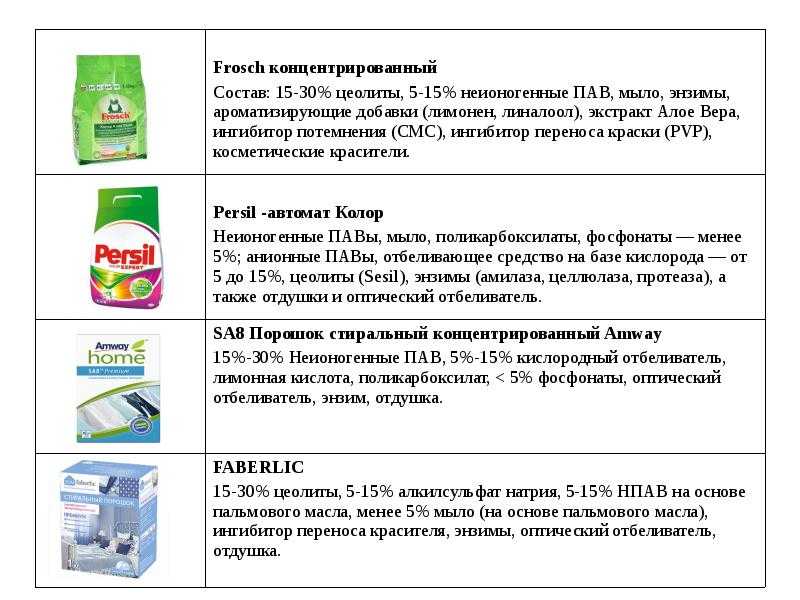 Как выбрать эффективное и безопасное моющее средство | uborka club
как выбрать эффективное и безопасное моющее средство — uborka club