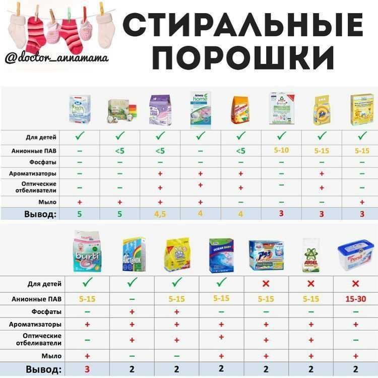 Обзор белорусских стиральных порошков: достоинства и недостатки, цены, отзывы покупателей