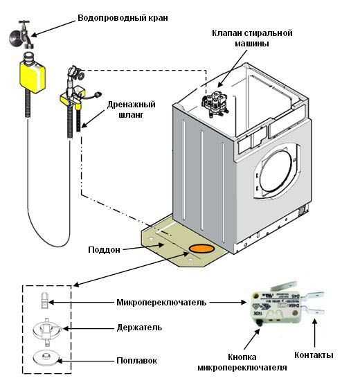 Аквастоп для стиральной машины: разновидности и использование