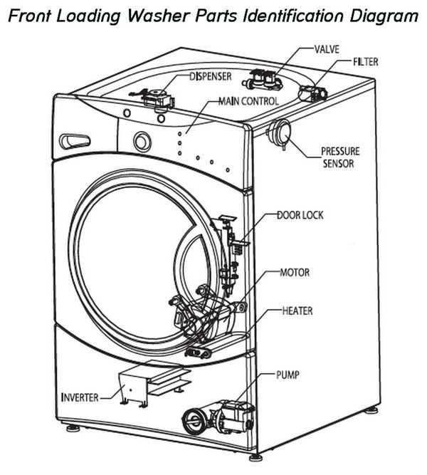 Устройство стиральной машины автомат: основные механизмы и их взаимодействие