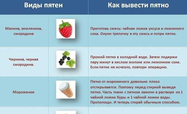 Как отстирать ягоды с одежды: чернику, клубнику, смородину, малину