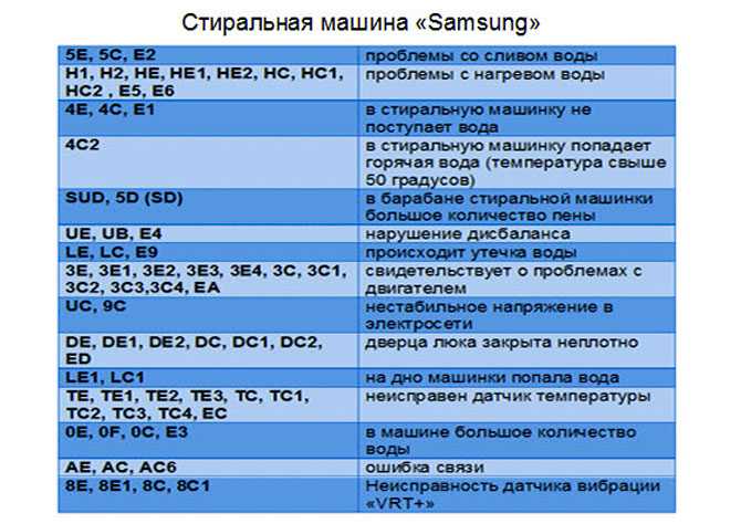 В этой статье расскажем, почему стиральная машина Самсунг (Samsung) выдает код ошибки 4е (4с), что это означает, что делать в такой ситуации - как исправить неполадку самостоятельно и в каком случае необходимо обратиться за помощью к профессионалам