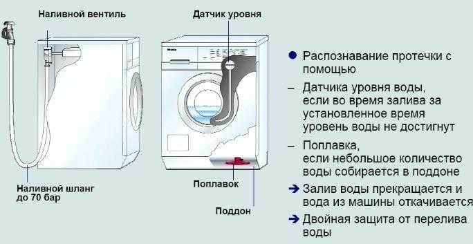 Стиральная машина не сливает воду: причины, что делать в случае поломки