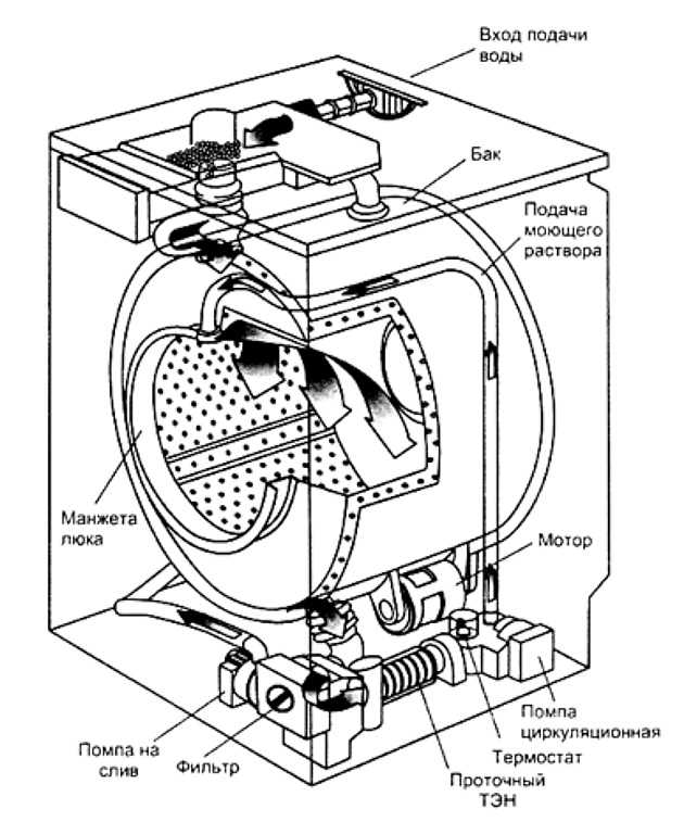 Устройство стиральной машины индезит: как устроена машинка-автомат, как выглядят и за что отвечают ее детали?