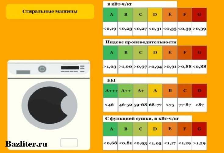 Классы стиральных машин – учимся разбираться